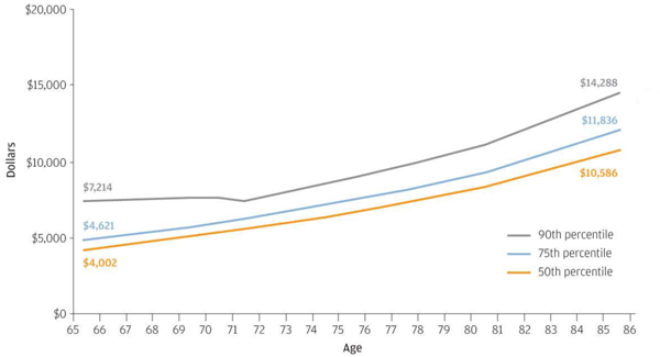 Rising Healthcare Costs in Retirement