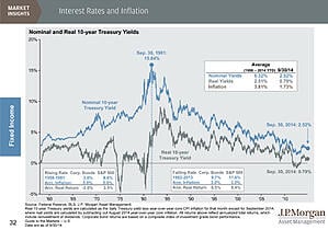 Updated Guide to the Markets for Q4 - JP Morgan