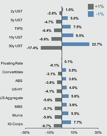 Rising-Interest-Rate-Sensitivity