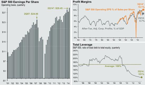 Corporate-Earnings-High