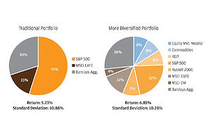 Does it Still Make Sense to Diversify Your Portfolio?