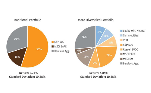 Does_it_Still_Make_Sense_to_Diversify_Chart1