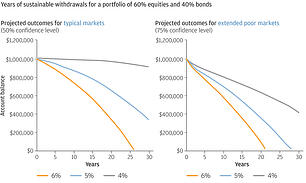 Withdrawal Rates in Retirement - Effects on Portfolio