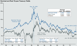 Rising Interest Rates Affect Retirement