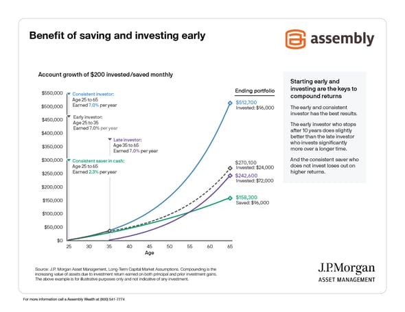 Benefit of saving and investing early