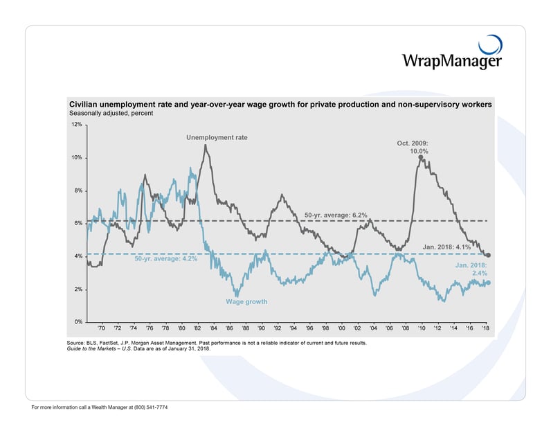 24 WrapManager JPM_Unemployment_Wages.png