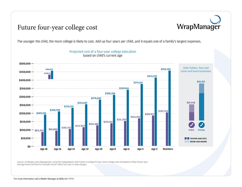 Future-four-year-college-cost