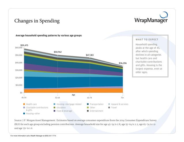 JP-Morgan-Guide-to-Retirement-changes-in-spending.png