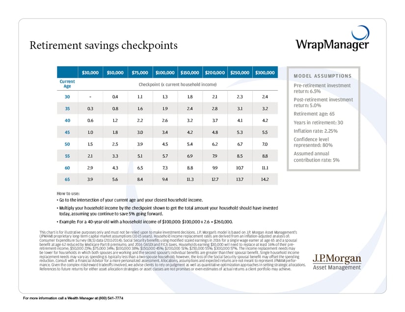 chart: retirement savings checkpoints