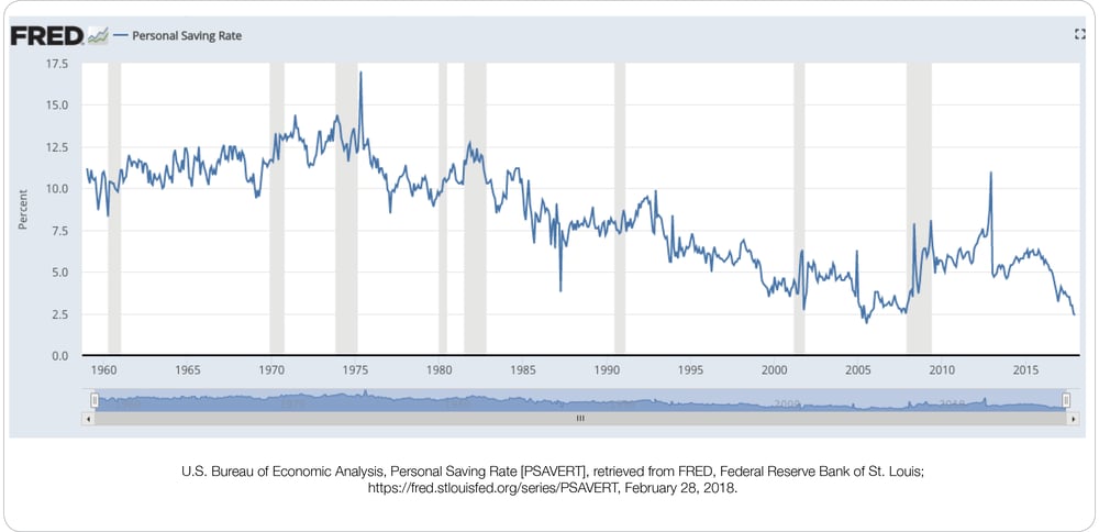 Personal-Savings-Rate_fred.png