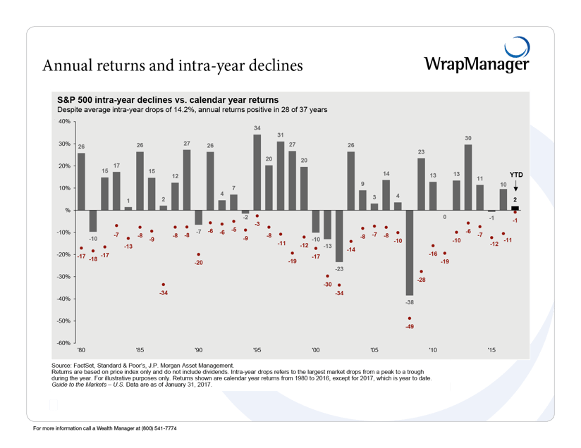 WM_Annual_returns_intra-year-declines.png