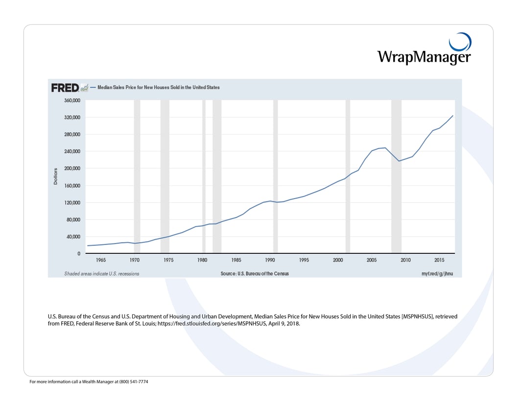 FRED Median Sales Price for New Houses Sold in the United States