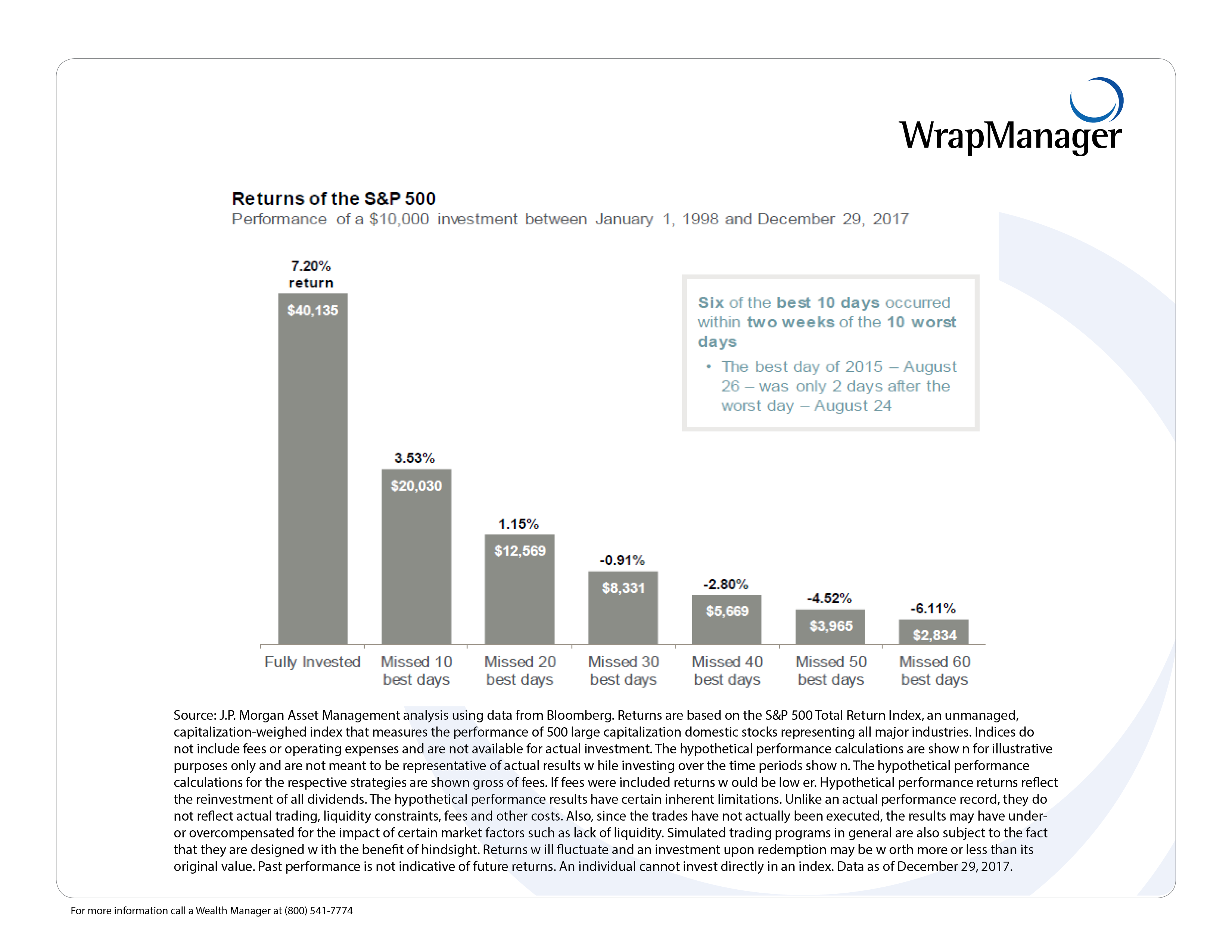 JP Morgan Impact of Being Out of the Market