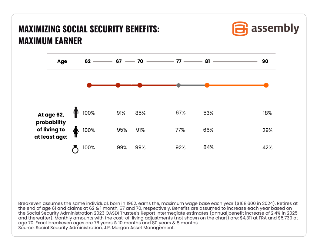 Maximizing Social Security Benefits-Maximum EarnerB