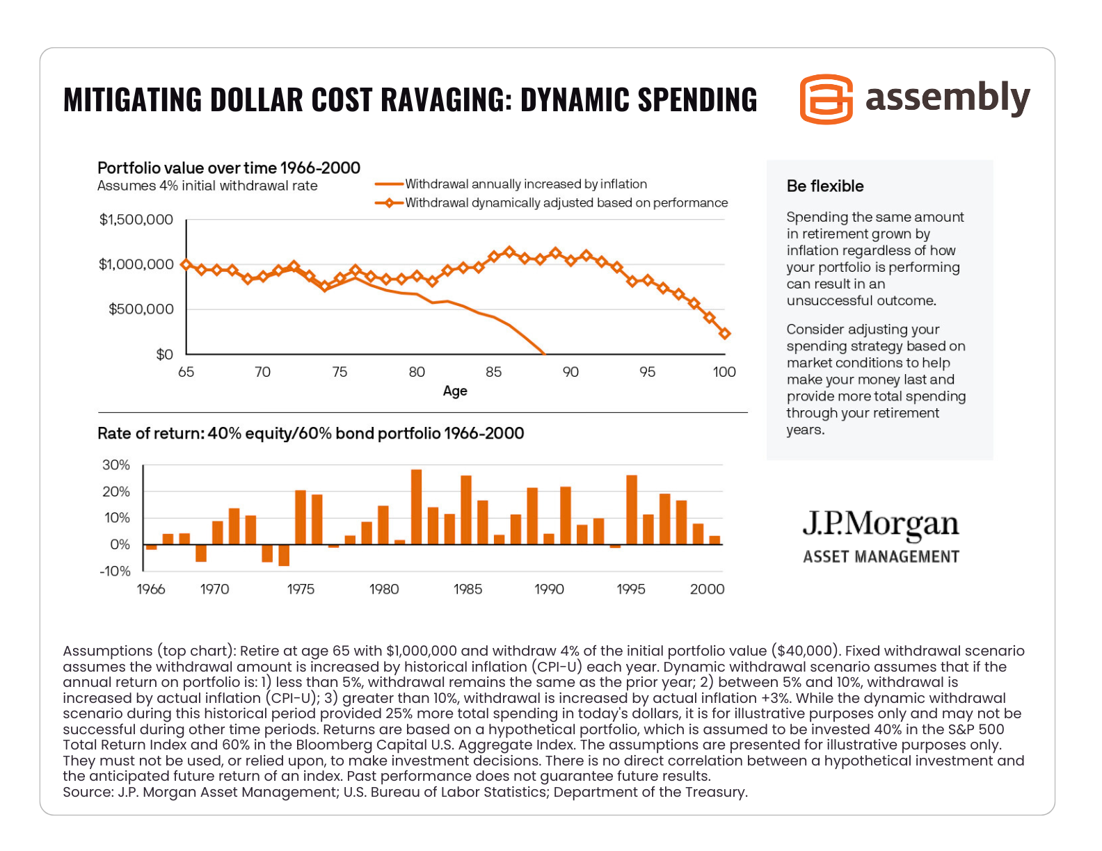 Mitigating-Dollar-Cost-Ravaging-Dynamic-Spending