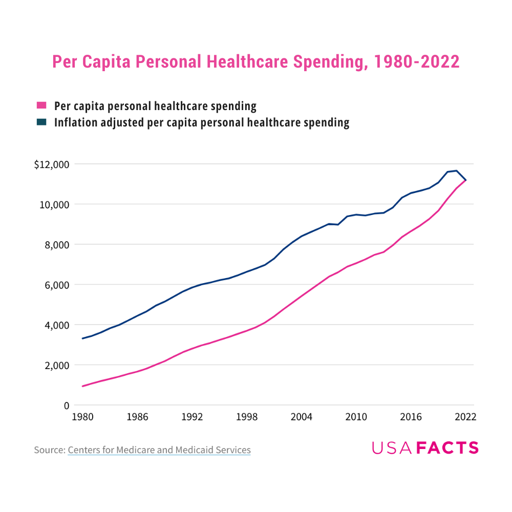 Per Capita Personal Healthcare Spending 1980-2022