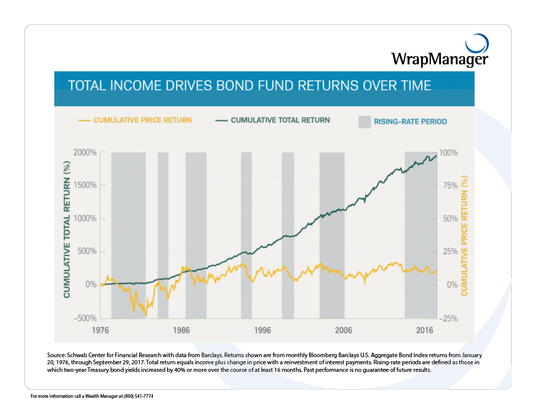 Schwab Center for Financial Research - Stress About Rate Increases - March 2018