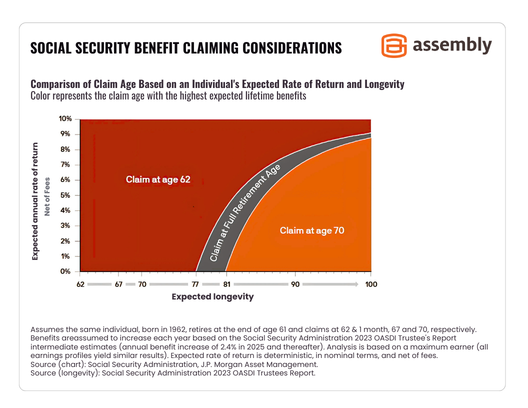 Social Security benefit claiming considerations