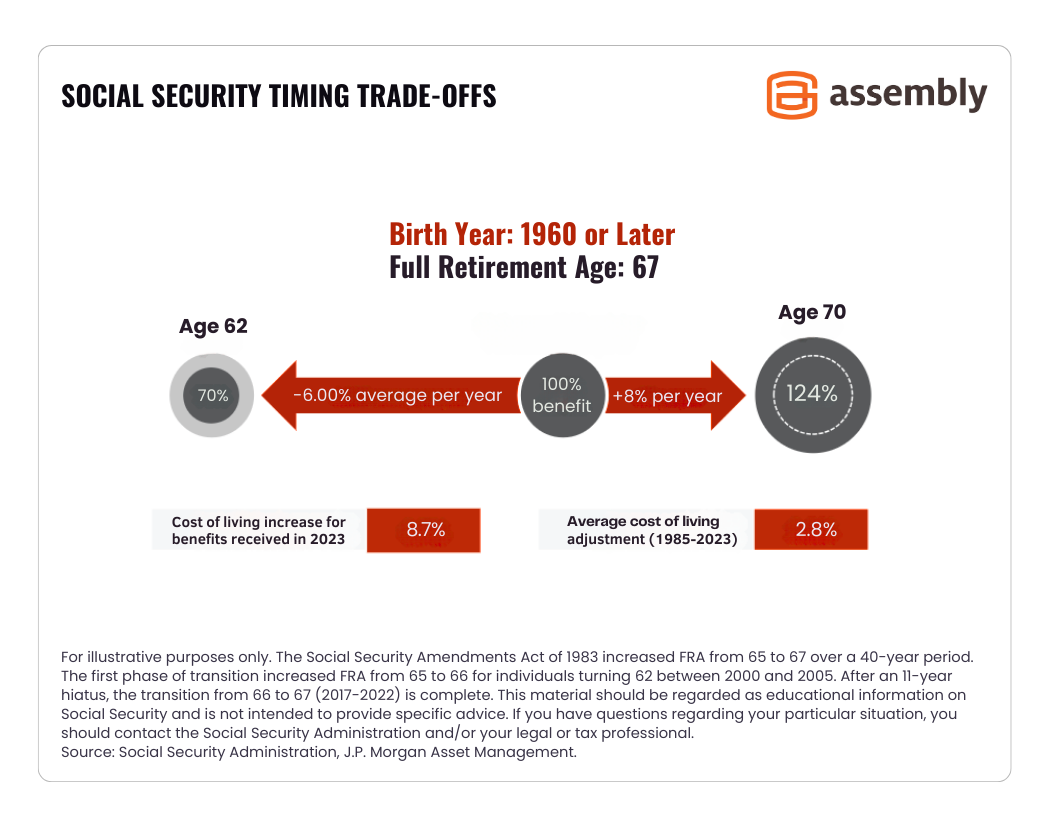 Social Security timing trade-offs