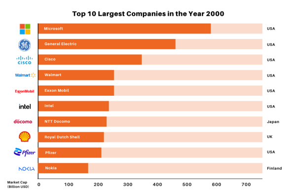 To-10-Largest-Companies-in-the-Year-2000