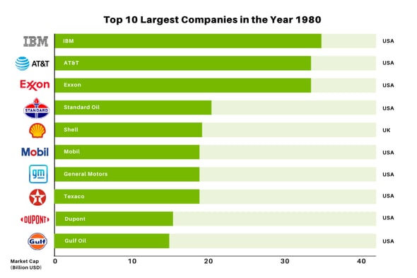 Top-10-Largest-Companies-in-the-Year-1980