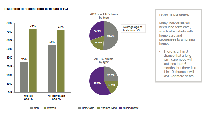 likelihood of needing long-term care